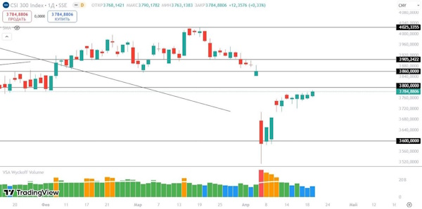 Индекс МосБиржи борется с сопротивлением 2900 пунктов